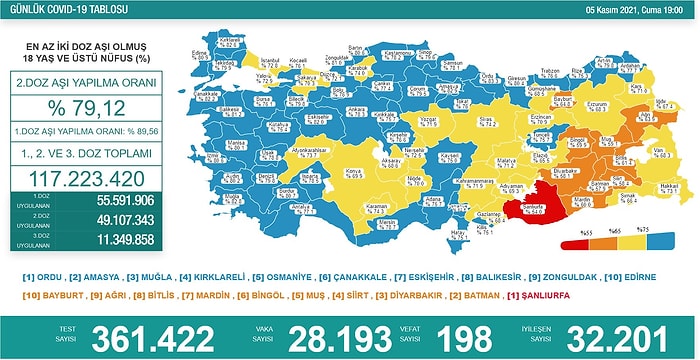 5 Kasım Koronavirüs Tablosu: 198 Can Kaybı, 28 Bin 193 Yeni Vaka