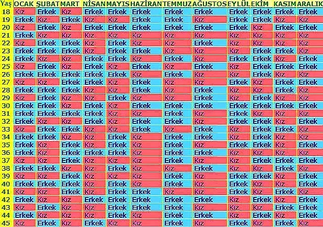 Çin Takvimine Göre Cinsiyet Nasıl Hesaplanır?