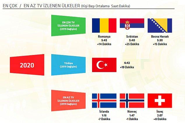 Dünyanın en az televizyon izleyen 3 ülkesi ise İzlanda, Norveç ve İsveç.