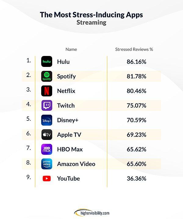%86,16 ile Hulu, en sinir bozucu video uygulaması oldu.