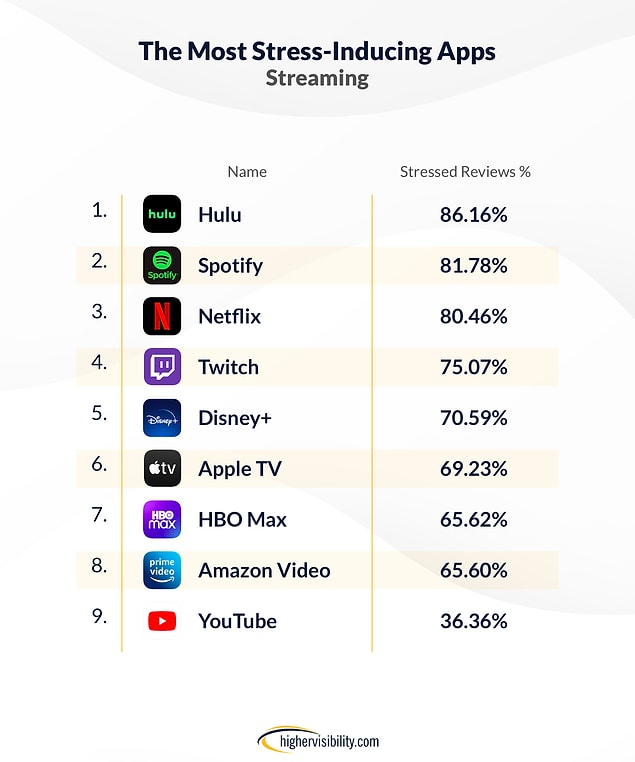 %86,16 ile Hulu, en sinir bozucu video uygulaması oldu.