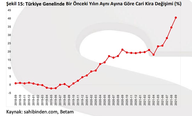 Geçtiğimiz yıl ortalama bir evin metrekare kirası 15.5 TL iken şu anda bu fiyat 21,7 TL’ye çıktı!