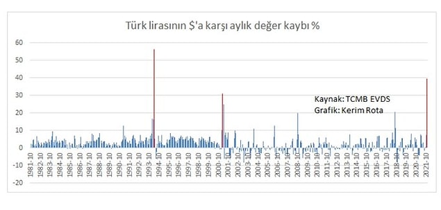 TL'nin aylık değer kaybının grafiğini paylaşan Rota şu ifadeleri kullandı: