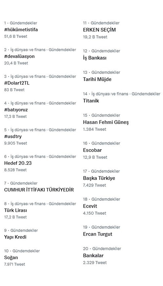 Twitter’da, Türkiye gündemini oluşturan 20 başlıktan 12 tanesi, doğrudan ekonomiyle ilgili.