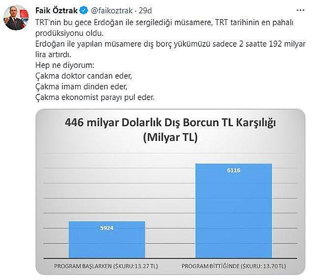 9. CHP Sözcüsü Öztrak, Cumhurbaşkanı Erdoğan'ın TRT'deki açıklamalarıyla doların uluslararası piyasada rekor kırarak 13,95'i görmesi üzerine 'Erdoğan ile yapılan müsamere dış borç yükümüzü sadece 2 saatte 192 milyar lira artırdı' paylaşımı yaptı.