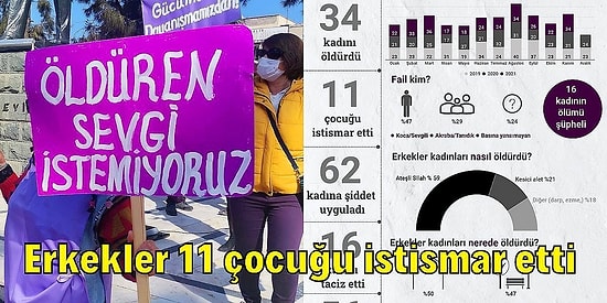 Erkekler Yine Bildiğiniz Gibi! Kasım Ayında Basına Yansıyan Erkek Şiddeti Verileri