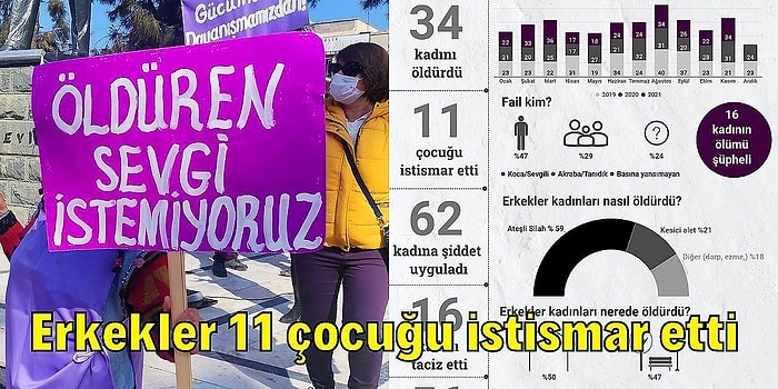 Erkekler Yine Bildiğiniz Gibi! Kasım Ayında Basına Yansıyan Erkek Şiddeti Verileri