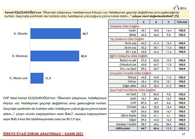Kemal Kılıçdaroğlu'nun "Helalleşme" çıkışını da %44.7'si olumlu buldu.