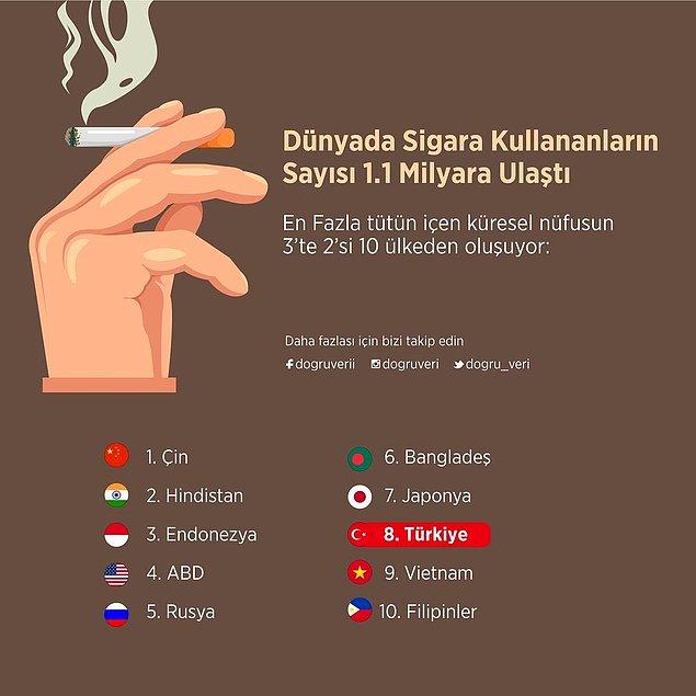 2. Dünyada Sigara Kullananların Sayısı 1.1 Milyara Ulaştı