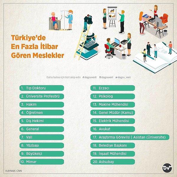 3. Türkiye’de En Fazla İtibar Gören Meslekler