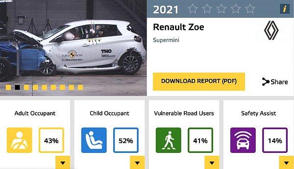 Euro NCAP (Avrupa Yeni Otomobil Değerlendirme Programı) çarpışma testlerinde yer alan Zoe, güvenlik açısından bir yıldız dahi alamadı.