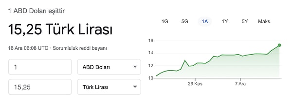 Gün içinde yükselişini sürdüren dolar, 15 lira sınırını geçerek 15,25'i gördü.