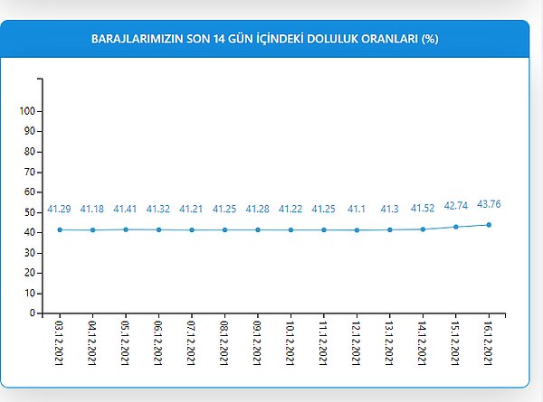 Barajların Doluluk Oranı Nedir?