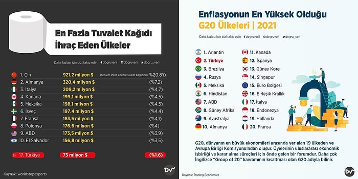 Türkiye ve Dünya Hakkında Önemli Bilgiler Veren Ufkunuzu Anında Aydınlatacak İnfografikler
