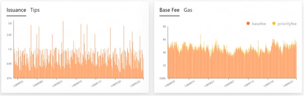 Sadece birkaç saatte 817.000 doların üzerinde Ethereum yakıldı.