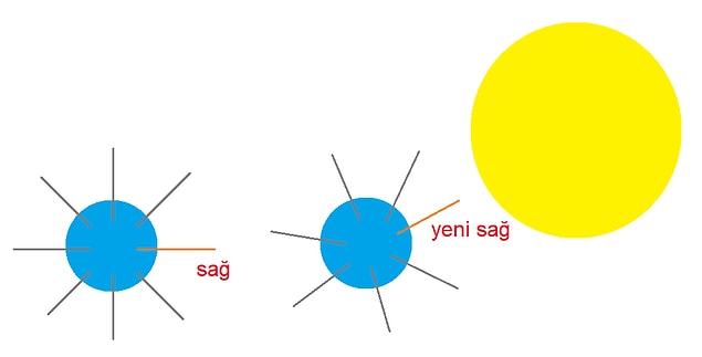 Bunun yerine yer çekimi normalde düz olan çizgilerin uzayda eğri bir biçim almasına neden olur.