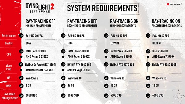 Çıkışı için gün saydığımız Dying Light 2'nin sistem gereksinimleri de nihayet ortaya çıktı.