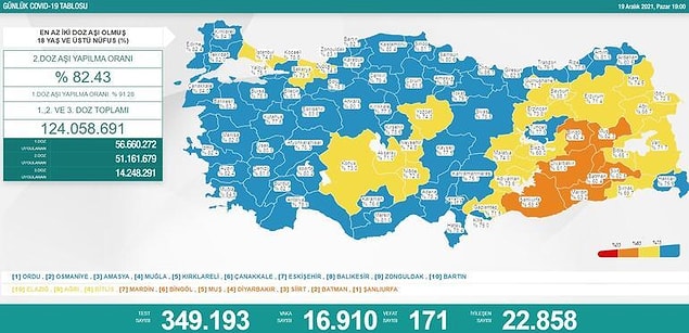 19 Aralık Koronavirüs Tablosu