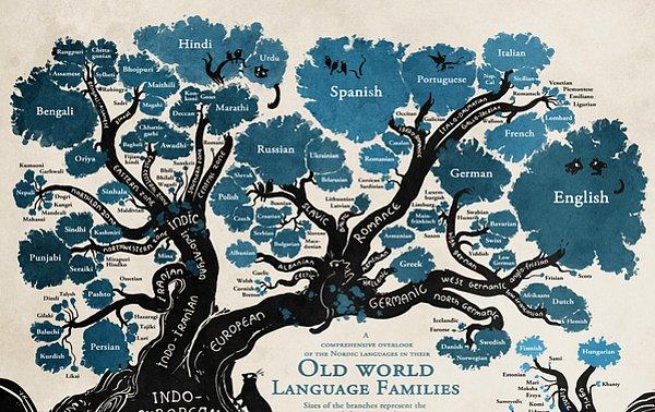 Araştırmacılar en iyi ihtimalle bu yüzyıl sonunda 1500 dilin yok olacağını öngörüyor.