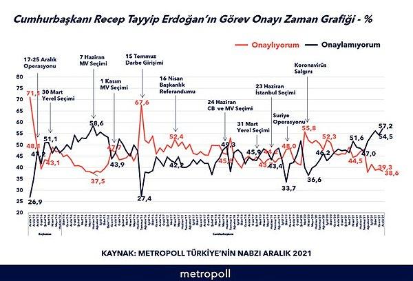 Erdoğan'ın görev tarzını onaylayanlar da geçen aydaki ankete göre azaldı. Kasım 2021'deki ankette oran yüzde 39,3'tü.