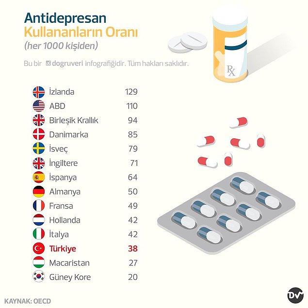 2. Antidepresan Kullananların Oranı (her 1000 kişiden)