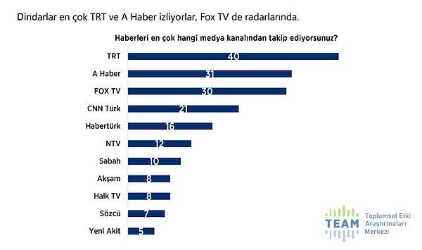 Ayrıca en çok izledikleri medya kanalları da sırasıyla TRT, A Haber ve FOX TV.