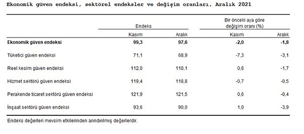 Sektörlerde de düşüş sürüyor