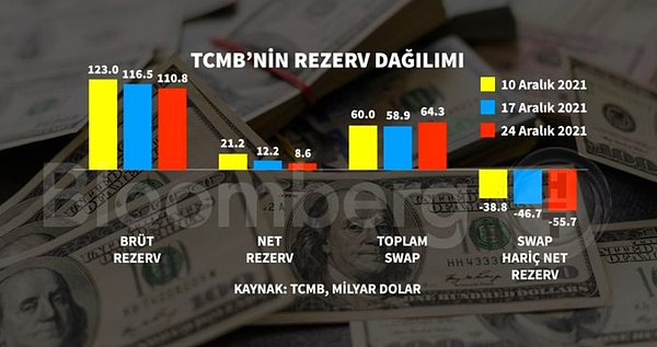 Swap hariç net rezervler 55,7 milyar dolar ekside