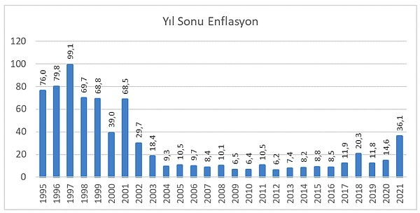 Yıllık enflasyon son 20 yılın en yüksek düzeyinde