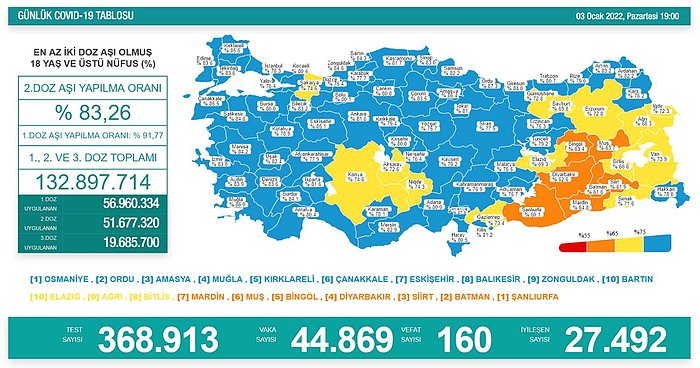 Tabloda Endişe Verici Yükseliş! Vaka Sayıları 44 Bini Geçti