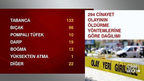 Cinayetlerin 143’ü ateşli silahla, 96’sı kesici aletle, 19’u darpla, diğerleri ise farklı yöntemlerle işlendi.