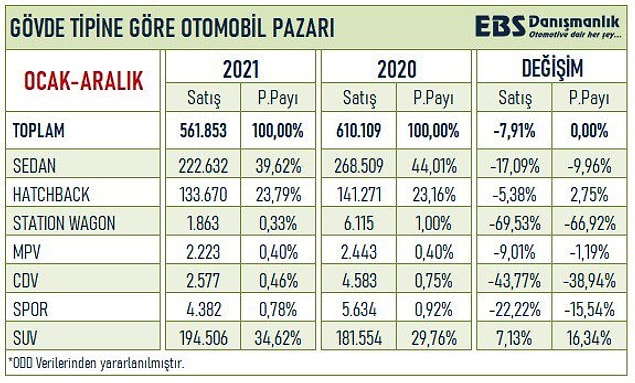 SUV sınıfı yükselişte... Sedan’ın payı %39’a inerken, SUV %35 ile hemen arkasında.