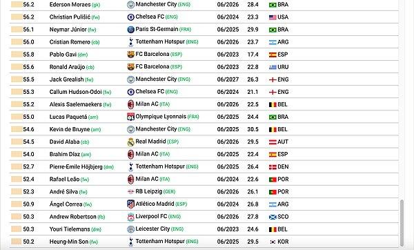Avrupa'nın en büyük 5 ligindeki en yüksek tahmini transfer değerine sahip 100 futbolcu 👇