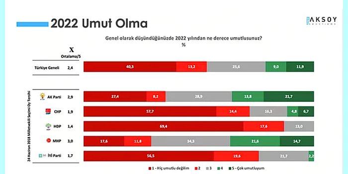 Cumhur İttifakı Seçmenine Umut Veremiyor: Aksoy Araştırma'nın Türkiye Monitörü Çalışması Yayımlandı