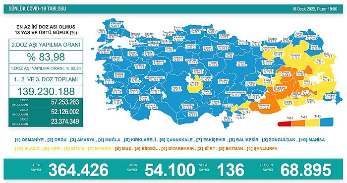 Günün Koronavirüs Tablosu Açıklandı: 54 Bin 100 Yeni Vaka, 136 Can Kaybı