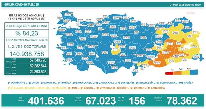 Koronavirüs Türkiye: 67 Bin 23 Yeni Vaka, 156 Ölüm...