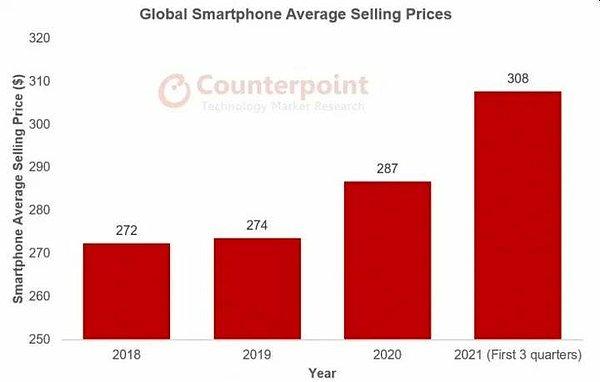 Geride bıraktığımız 2021'de akıllı telefonların fiyatının önemli ölçüde artış gösterdiğine değinilen raporda, 2021'deki 3 çeyrekte bir akıllı telefonun dünya genelindeki ortalama maliyetinin 308 dolar olduğu belirtiliyor.