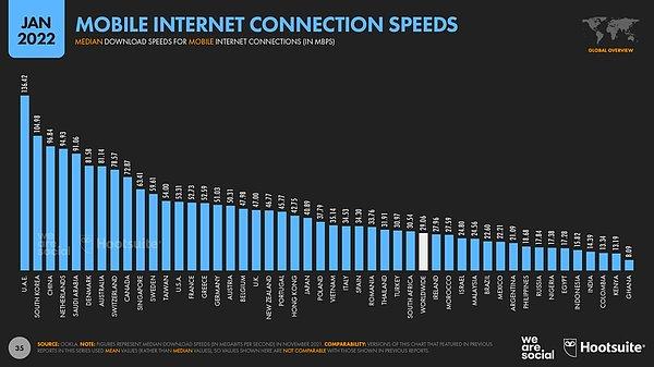 11. Mobil internet hızı konusunda ise Türkiye 29.06 mbps olan ortalamanın bir tık üzerinde: 30.54 mbps.