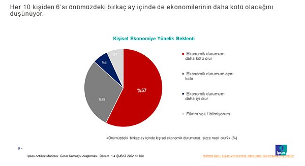 Toplumun çoğunluğu Türkiye ekonomisinin mevcut durumunun iyi olmadığını düşünüyor