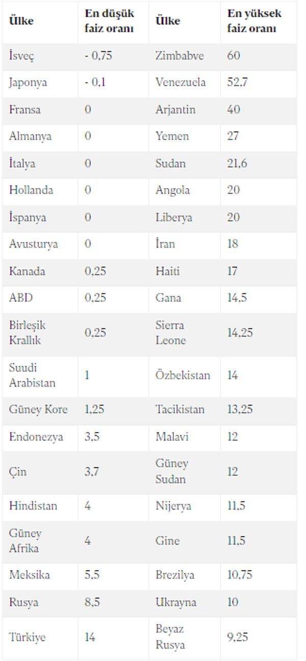 Dünyada faiz oranlarının en düşük ve en yüksek olduğu ülkelerden bazıları şöyle: