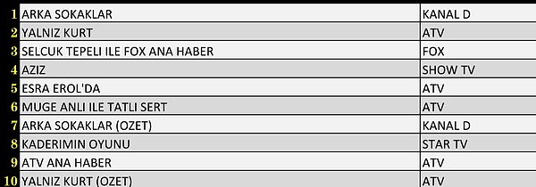 Total’de Çok İzlenen İlk 10 Yapım