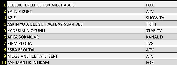 AB’de En Çok İzlenen İlk 10 Yapım