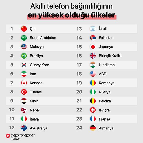 Akıllı telefon bağımlılığının en yüksek olduğu 24 ülkenin listesi şu şekilde: