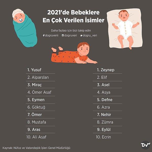 5. 2021'de Bebeklere En Çok Verilen İsimler