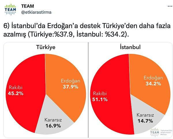 Erdoğan'ın oyları ise benzer şekilde azalmış.
