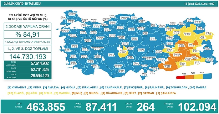 18 Şubat Koronavirüs Tablosu Açıklandı