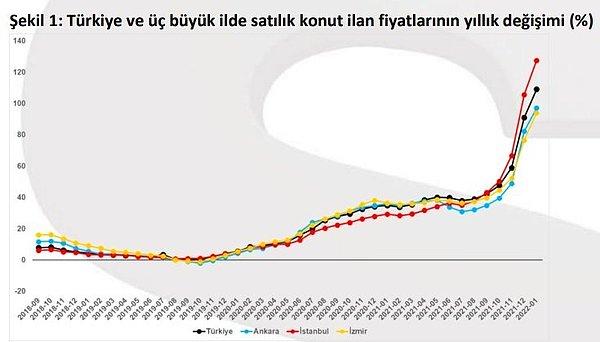 Rapora göre, satılık konut fiyatlarının yıllık artış oranı İstanbul’da 21,9, Ankara’da 15, İzmir’de 17,4 puan yükseldi.