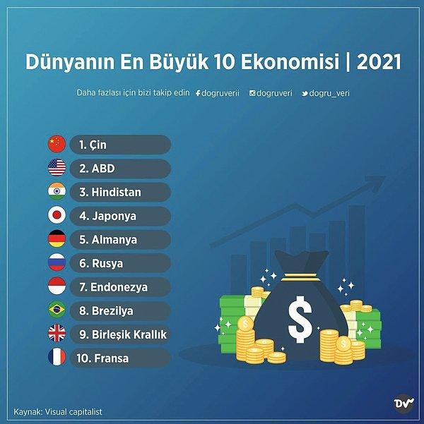 4. Dünyanın En Büyük 10 Ekonomisi, 2021