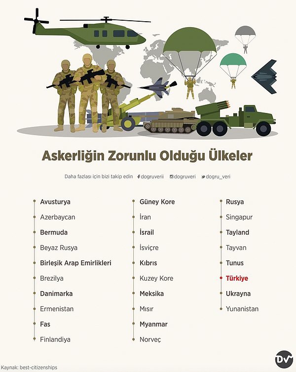 10. Askerliğin Zorunlu Olduğu Ülkeler