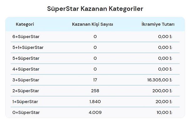 26 Şubat SüperStar Kazanan Kategoriler